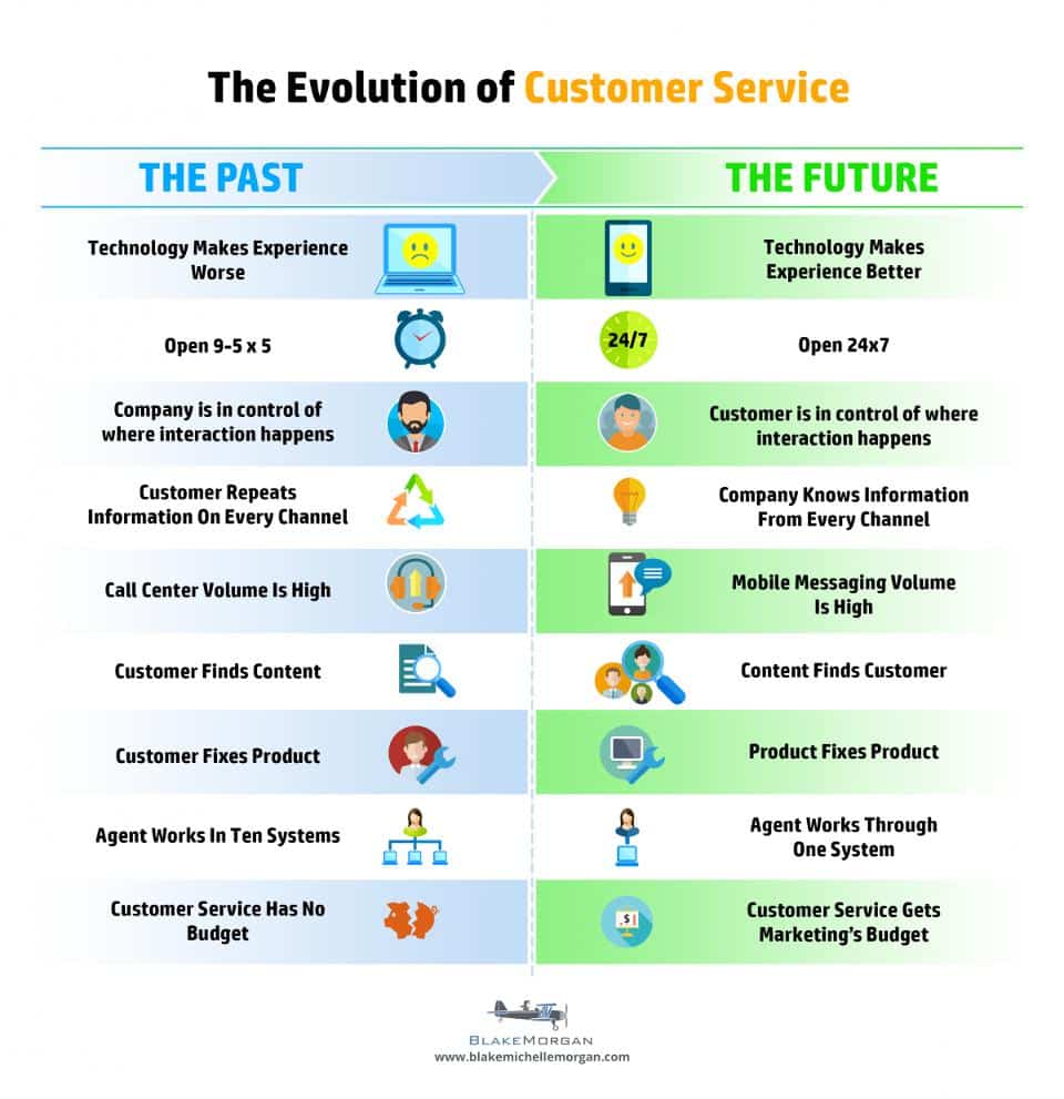 INFOGRAPH - The-Evolution-of-Customer-Service-03-blake-morgan-1200x1239.jpg